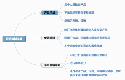 營銷策劃發展思維導圖 以迅捷畫圖為工具，高效構建市場營銷策略
